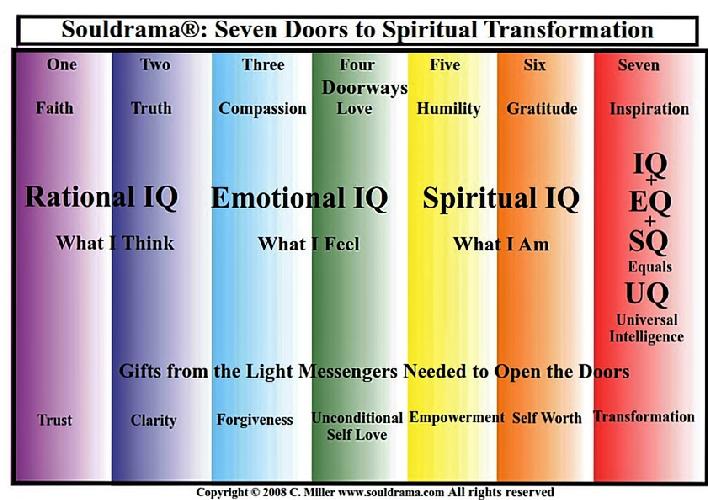 seven doorways of souldrama;spiritual workshops,our souls purpose, the journey of the soul